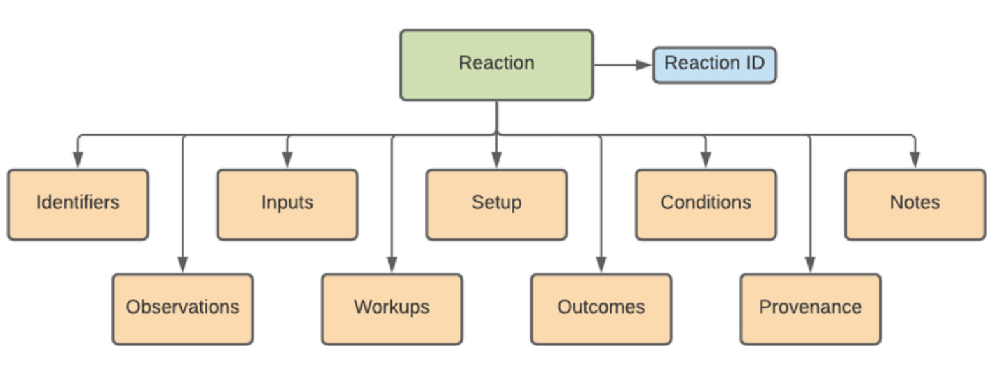 ord-schema ORD schema